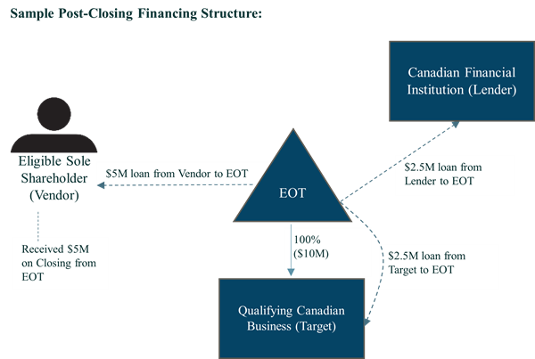 sample post-closing financing structure