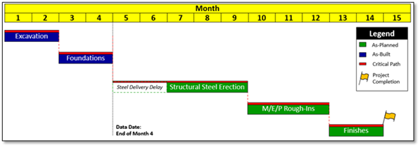 Example Critical Path Four Months into Construction