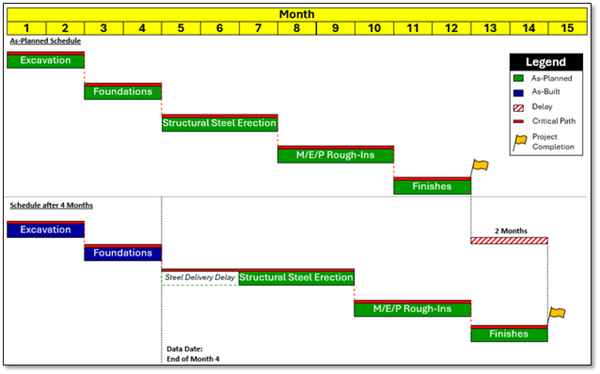 Example Project Completion Delay from Late Steel Deliveries