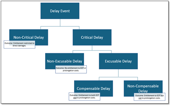 The Delay Claim Decision Tree